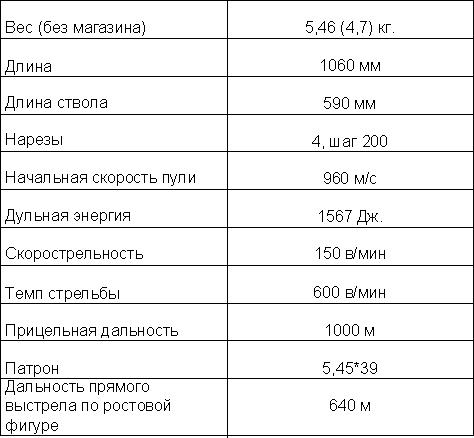 ТТХ РПК-74 ТТХ РПК-74